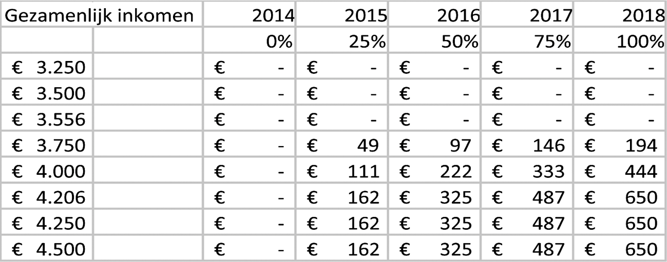 Tabel 1 Korting partnertoeslag