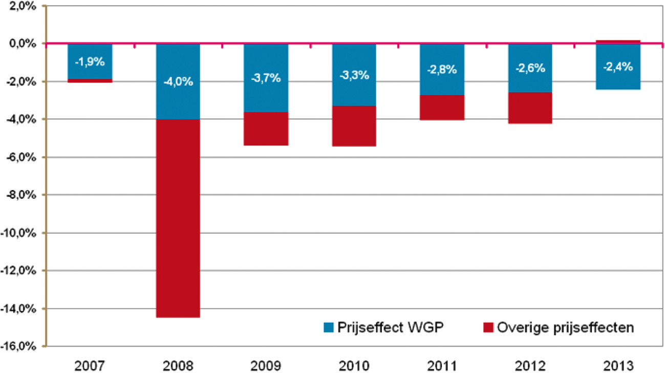 Grafiek 1: Prijseffecten per jaar vastgesteld in oktober (2007 t/m 2013).