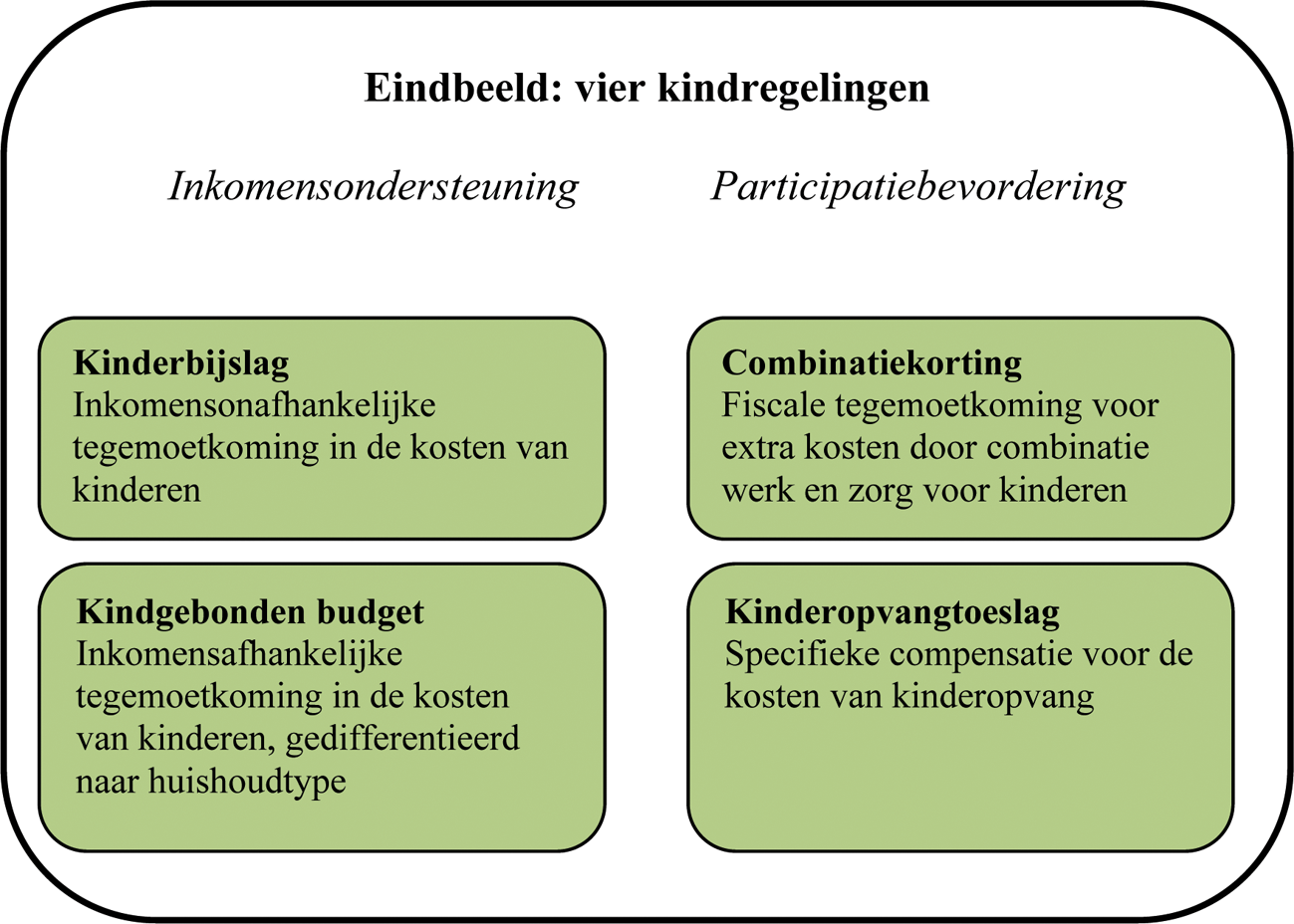 Figuur 1. Eindbeeld hervorming kindregelingen