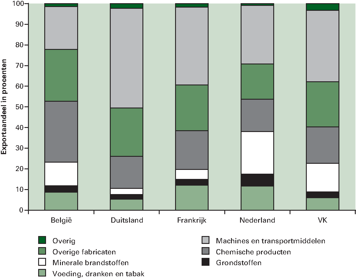 Figuur 2.2 Nederlands exportpakket gediversifieerd