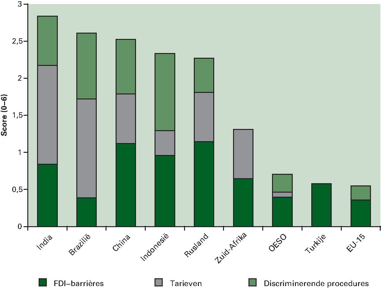 Figuur 2.9 Relatief hoge handels- en 					 investeringsbarrières in opkomende markten