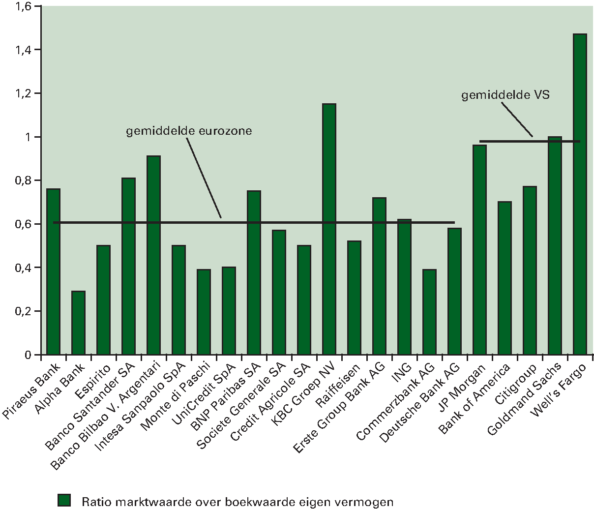 Figuur 2.13 Banken VS hogere marktwaarde dan in 						Europa