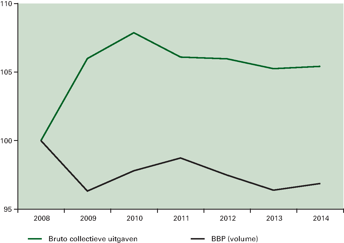Figuur 3.4.2 Ontwikkeling reële collectieve uitgaven en 						volume bbp (index, 2008=100)