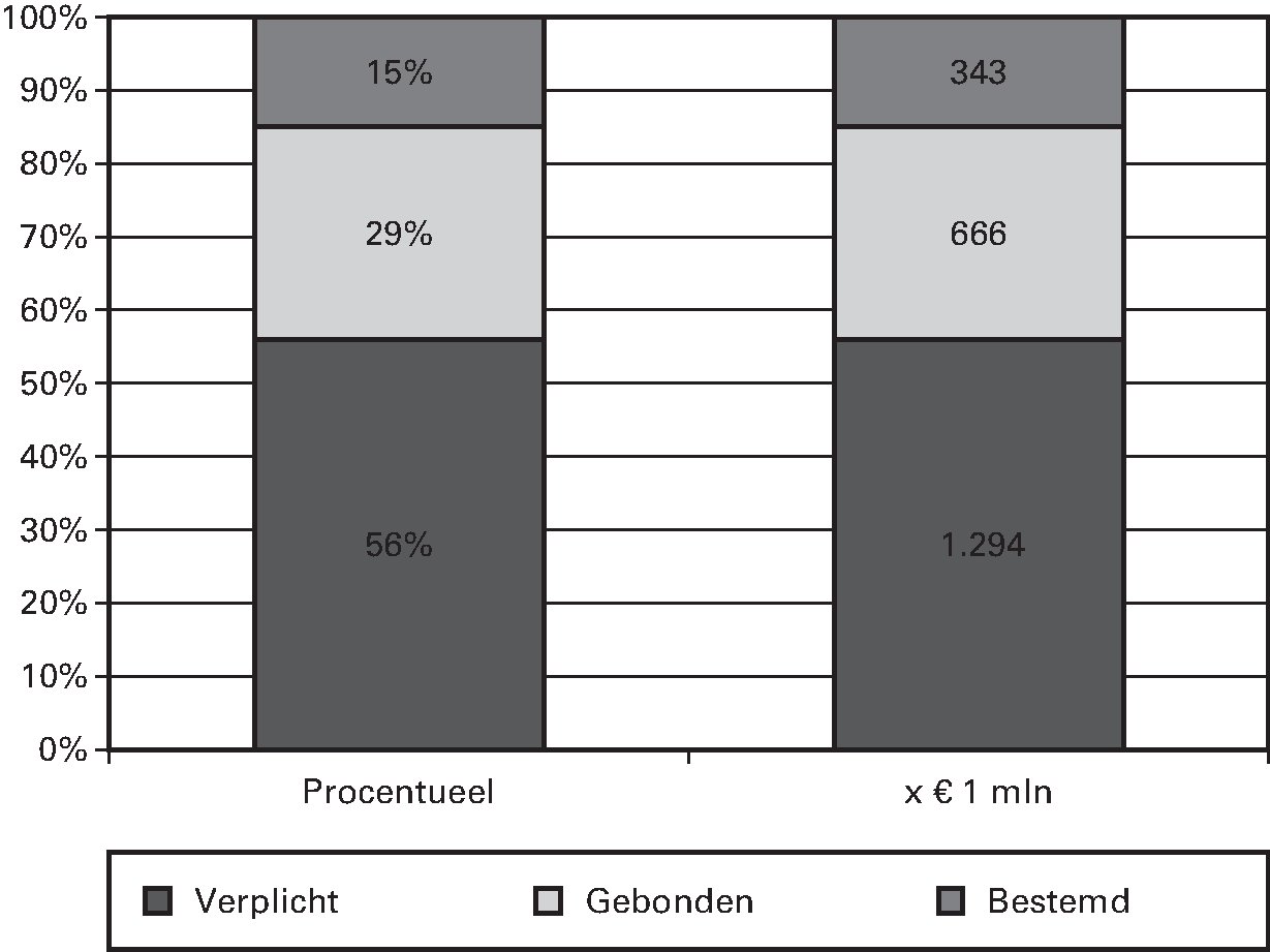 Verk./Planuitw. Vaarwegen (Periode 						  2013–2028)