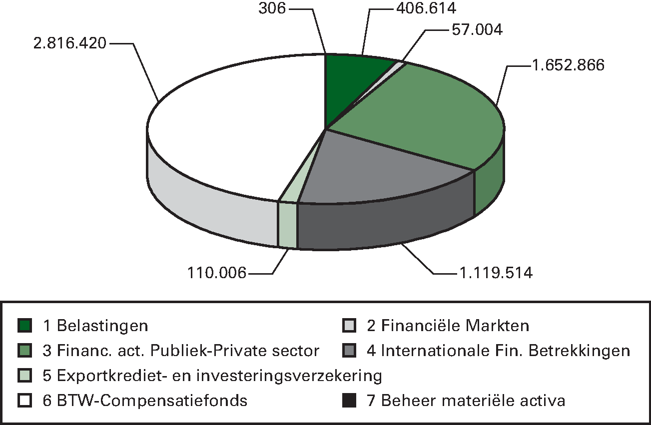 Grafiek 2: Verdeling programma-uitgaven begroting IX 					 Financiën (x € 1.000)