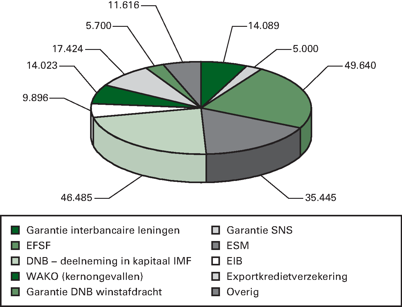 Grafiek 4: Verleende garanties begroting IX Financiën (* € 					 1 mln.)