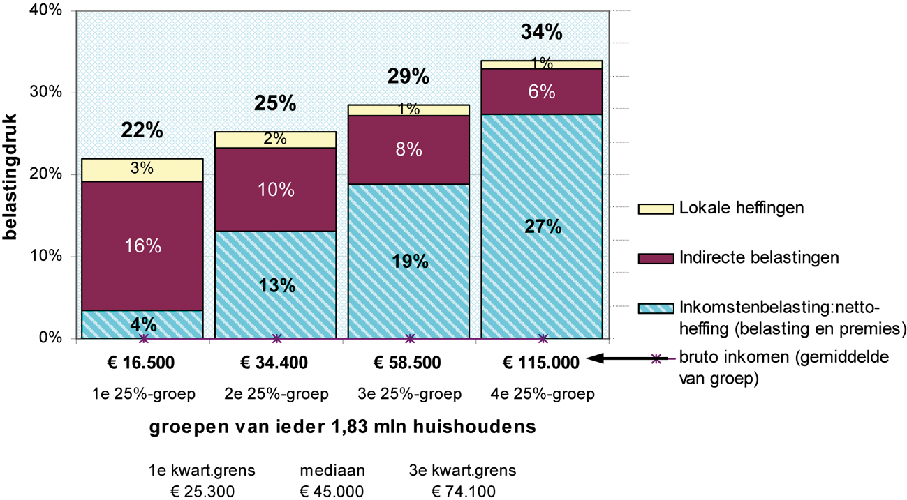 Belastingdruk bruto inkomsten huishoudens, 2010, per kwartiel