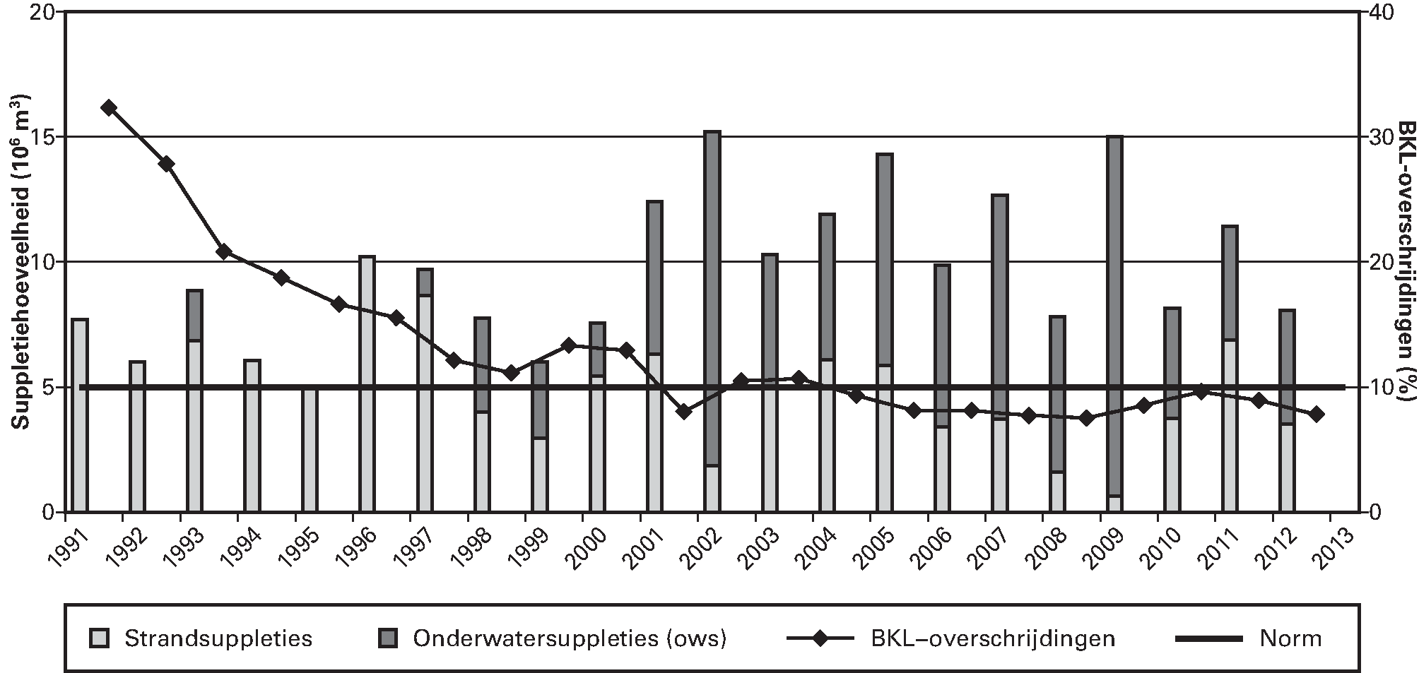 1 Jaarlijks worden kustmetingen uitgevoerd om de actuele ligging van de basiskustlijn te bepalen. Deze metingen voor het bepalen van de ligging van de kustlijn worden uitgevoerd langs lijnen, die loodrecht staan op de kust (raaien). Deze raaien (totaal 1.465) hebben een onderlinge afstand van 200 à 250 meter. 