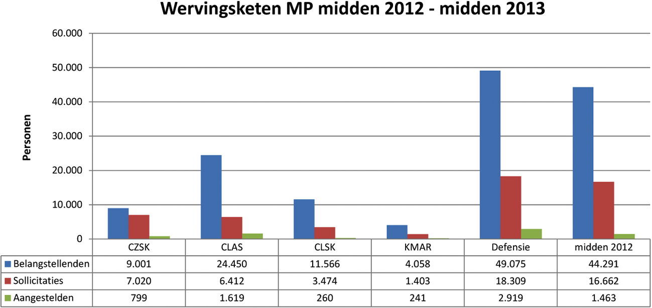 Grafiek 1: Wervingsketen militair personeel midden 2012 – midden 2013