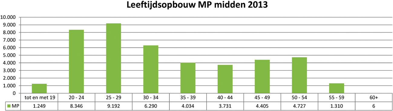 Grafiek 7: Leeftijdsopbouw militair personeelsbestand per 1 juli 2013