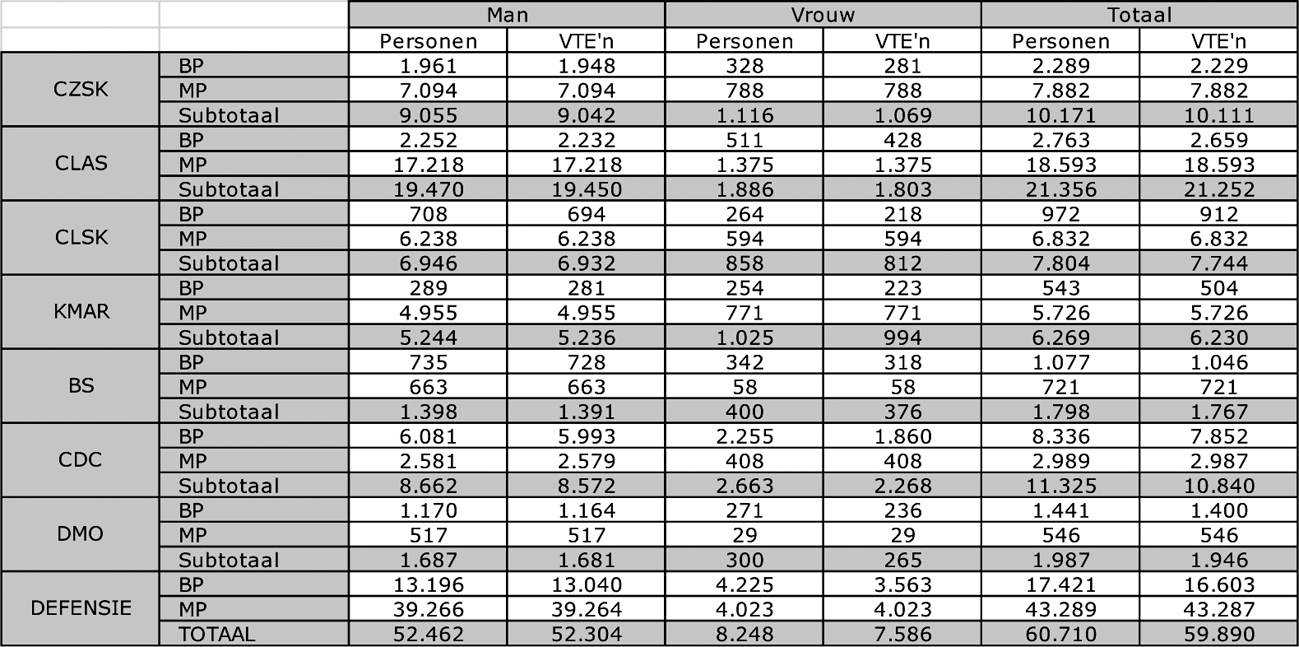 Tabel 8: Personele samenstelling Defensie inclusief agentschappen per 1 juli 2013