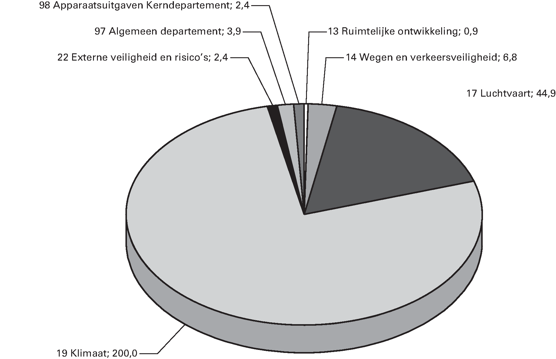 Begrote ontvangsten hoofdstuk XII in 2014 naar artikel (x mln €; totaal is € 261 mln)