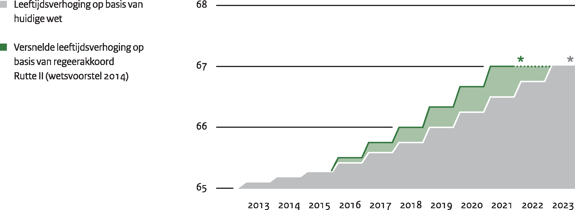 * Verdere verhoging boven 67 jaar wordt gekoppeld aan de stijging van de levensverwachting.