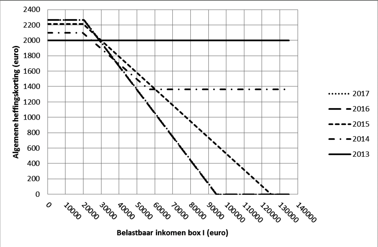 Figuur 1 Verloop algemene heffingskorting in 2013 t/m 2017 (rekening houdend met verwachte inflatiecorrectie)