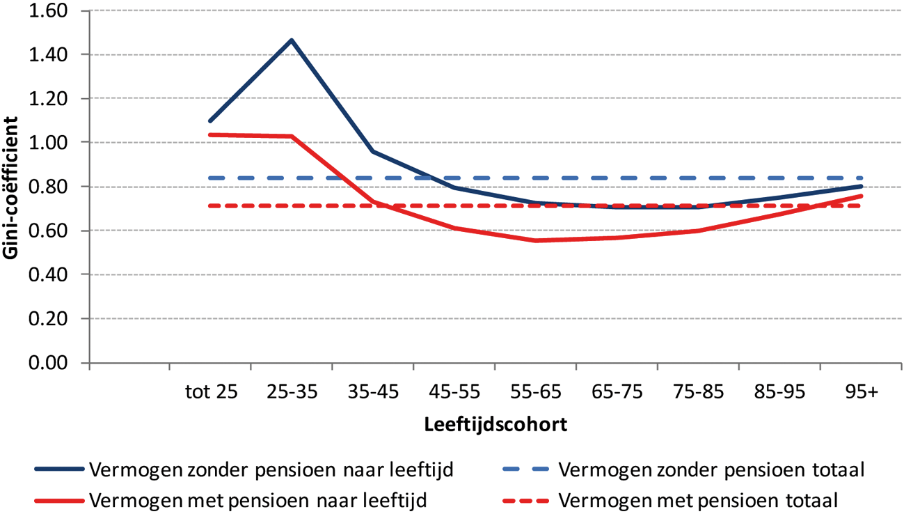 Figuur 4: Vermogensongelijkheid in Nederland per leeftijdscohort, exclusief en inclusief pensioenen 