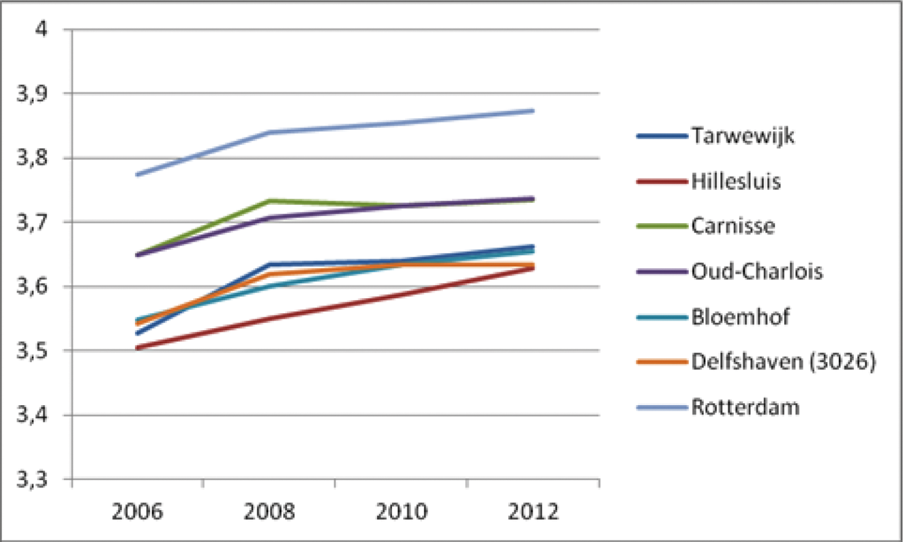 Figuur 3. Ontwikkeling gemiddelde leefbaarheidsscore