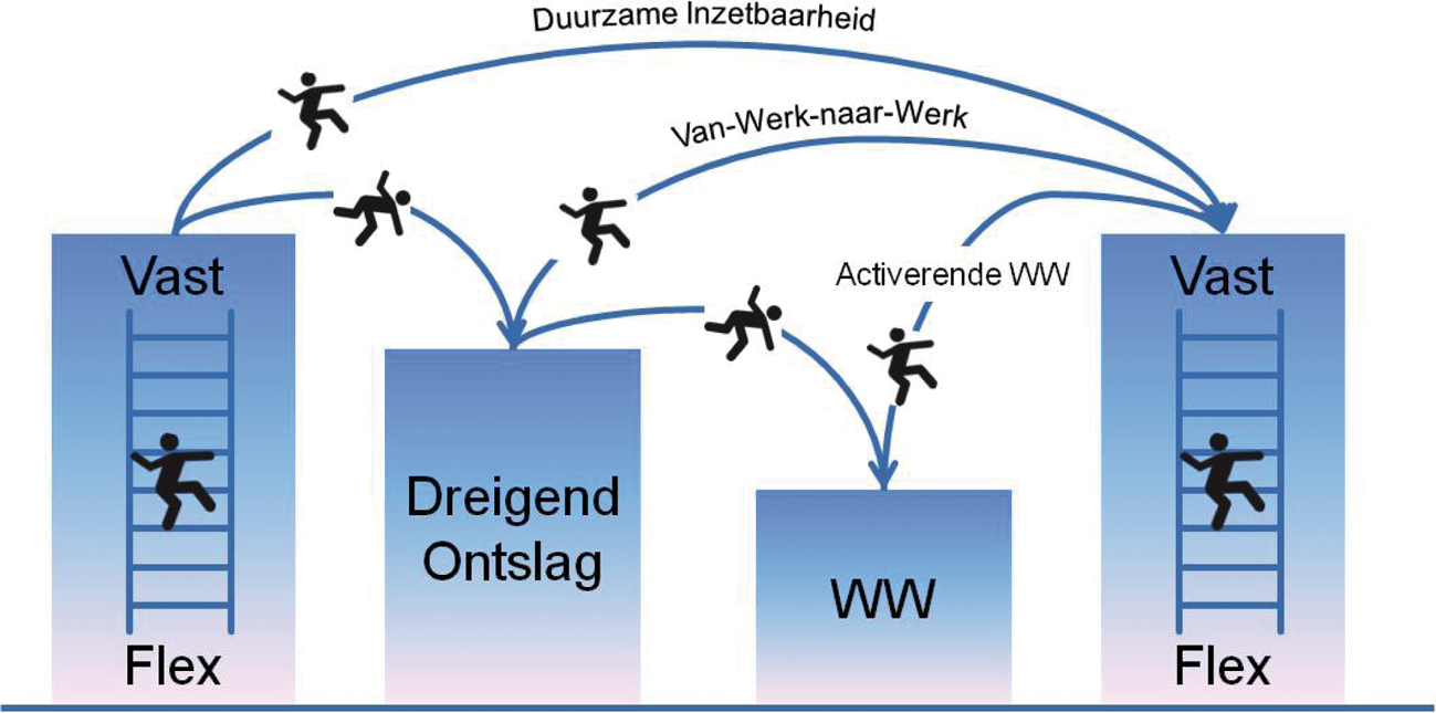 Figuur 1: transities op de arbeidsmarkt