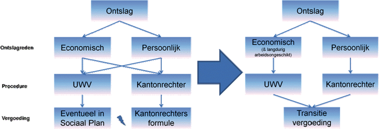 Figuur 2: vereenvoudigde weergave oud en nieuw ontslagrecht