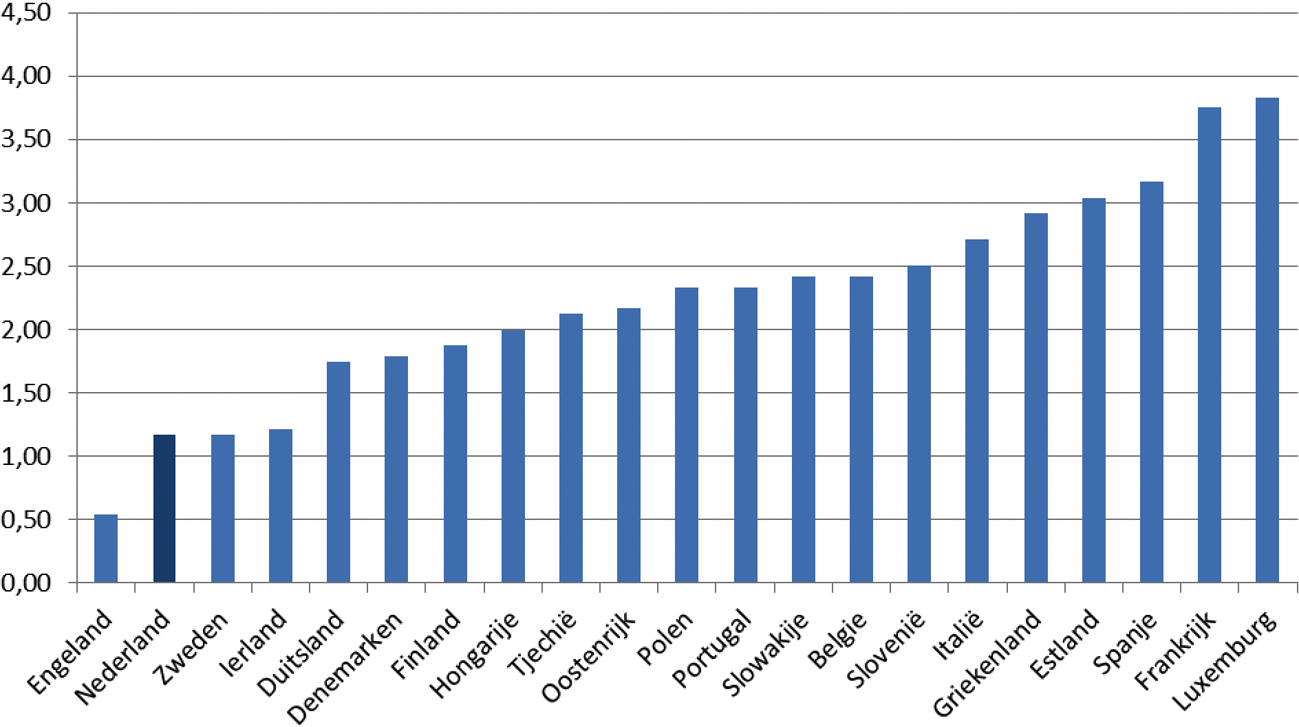 Figuur 4: Mate bescherming tijdelijke contracten in de EU in 2013