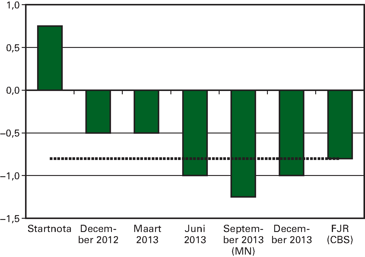 Figuur 1.2.1 Ramingen voor economische groei van 					 2013