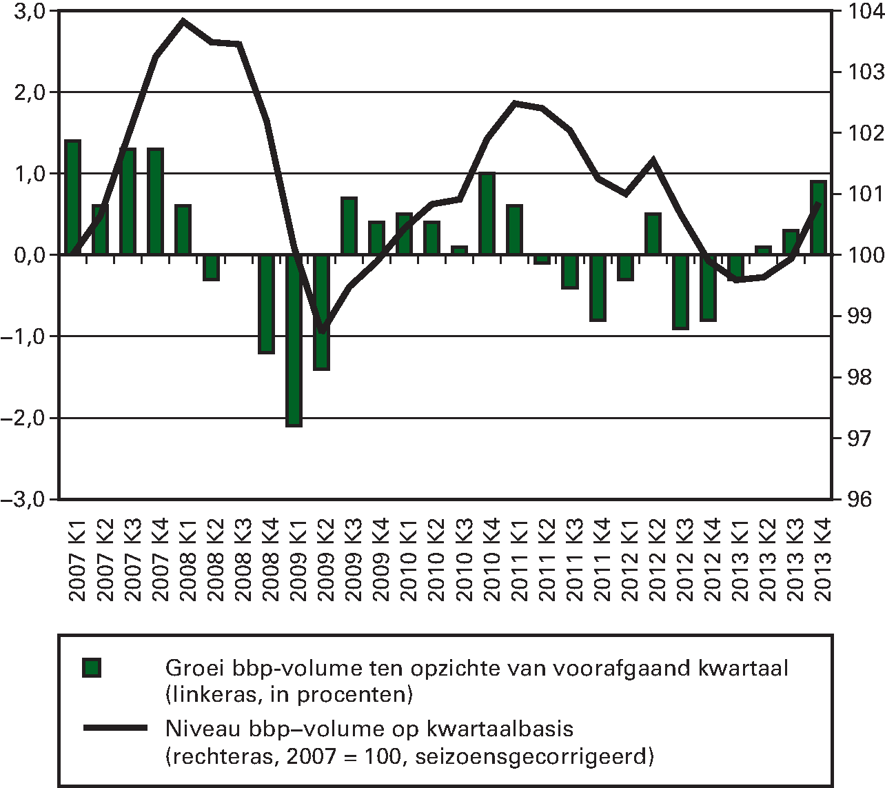 Figuur 1.2.2 Bbp-volume ontwikkeling Nederland