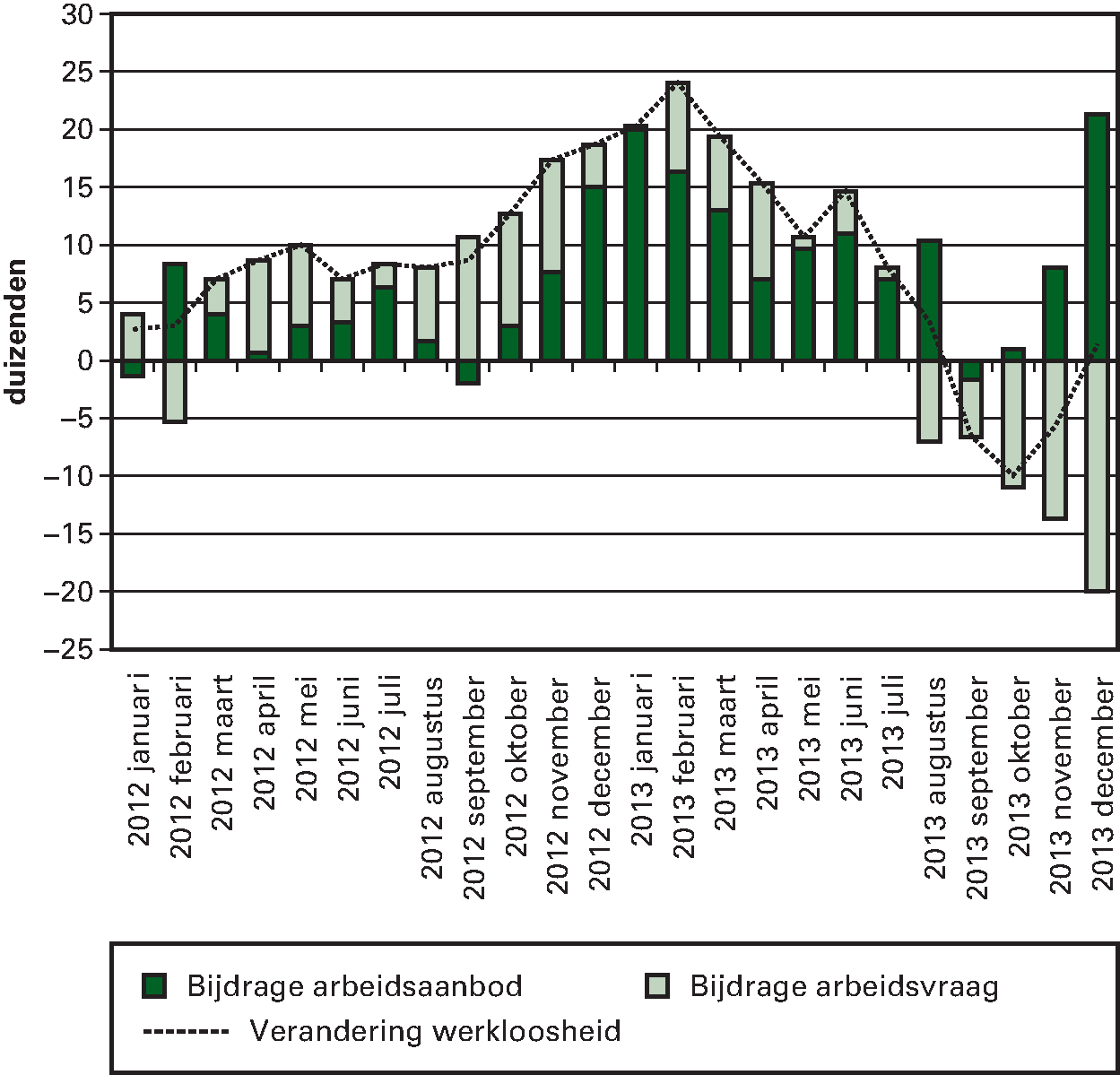 Figuur 1.2.4 Arbeidsmarkttrends