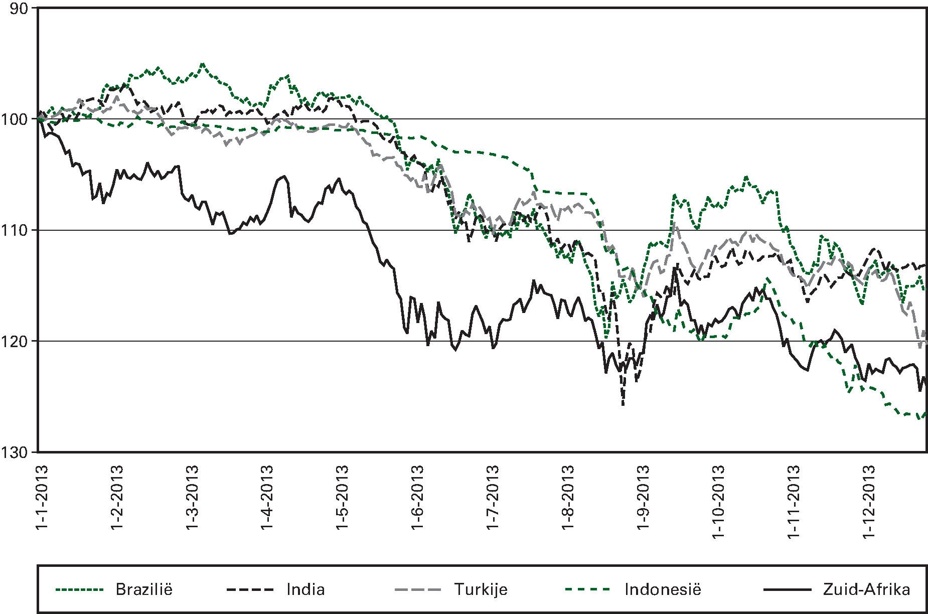 Figuur 1.4.1 Ontwikkeling wisselkoersindices (lokale 					 valuta in USD, januari 2013=100)