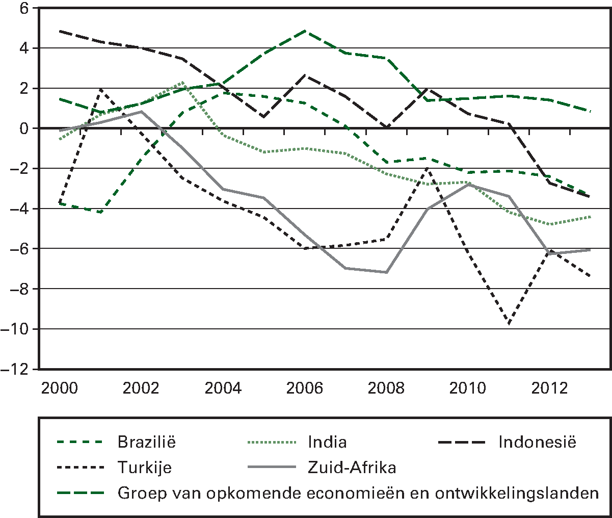 Figuur 1.4.2 Ontwikkeling in lopende rekeningsaldi (als 					 percentage bbp)