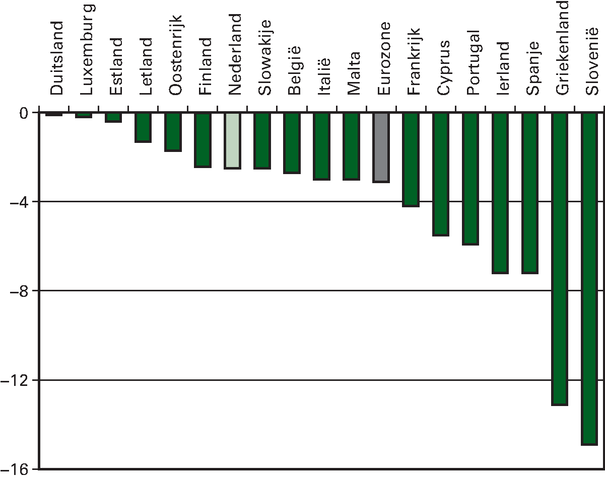 Figuur 2.4.2 EMU-saldo eurozone 2013 (in procenten 					 bbp)