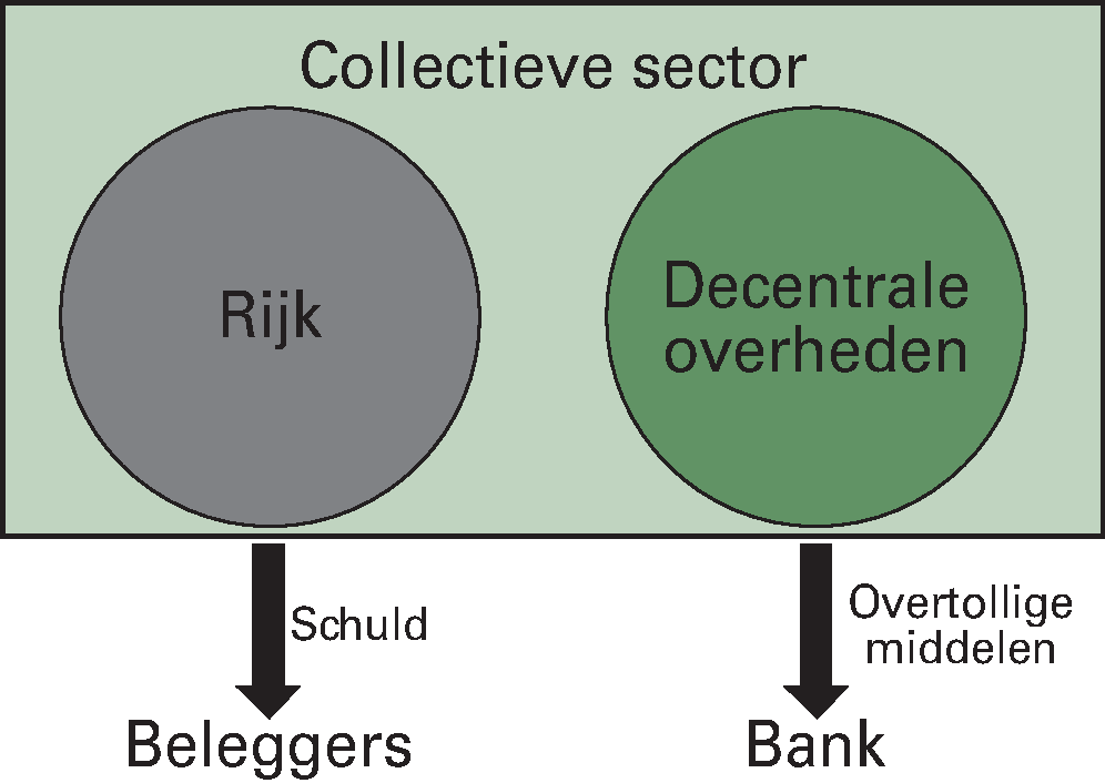 Figuur 2.5.1 Voor schatkistbankieren decentrale 						overheden