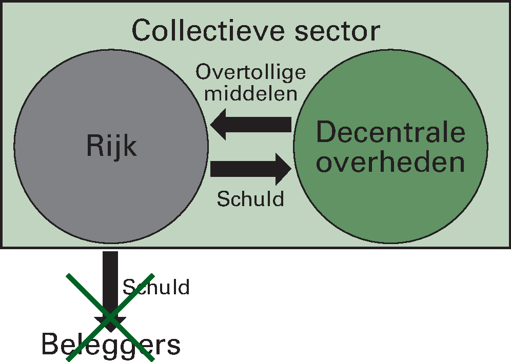 Figuur 2.5.2 Na schatkistbankieren decentrale 						overheden