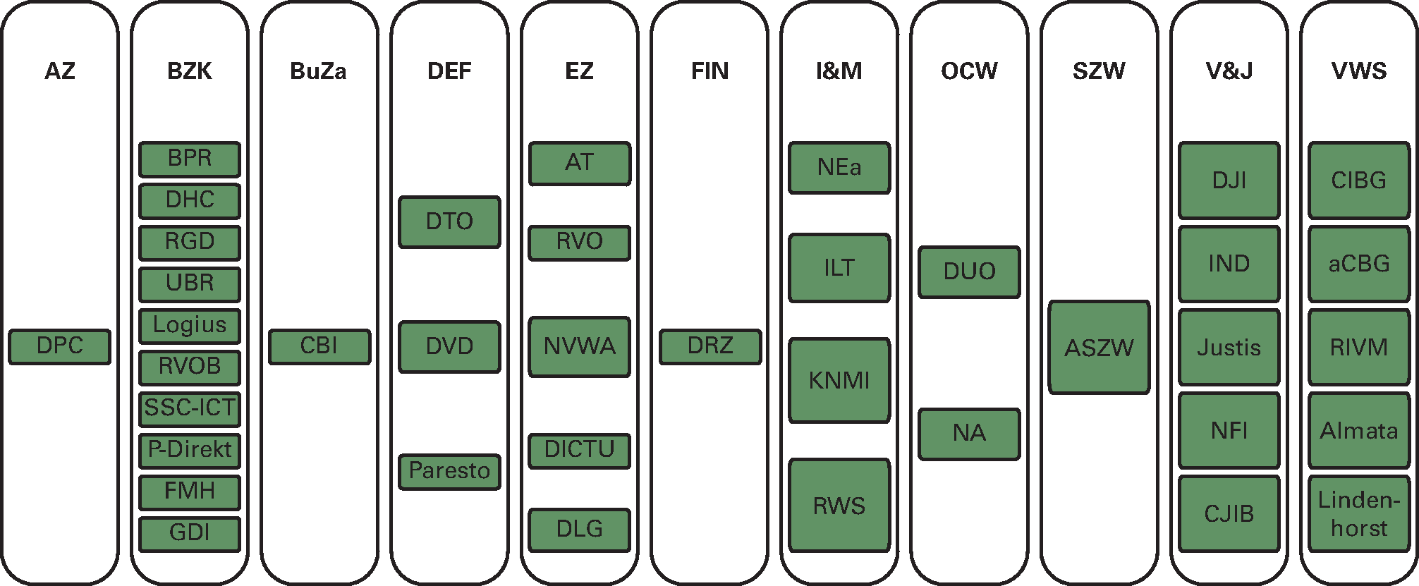 Figuur 9.1 Agentschappen per ministerie (stand 1 januari 				2014)