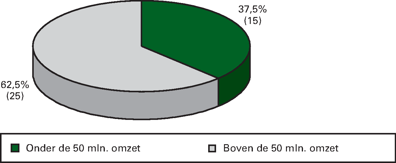 Figuur 9.7 Omvang agentschappen (in procenten van het totaal 				aantal agentschappen, ultimo 2013)