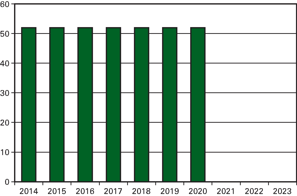 Figuur 5.1: Risicoprofiel van een perfecte 7-jaars 				  gecentreerde portefeuille (in € mld.)