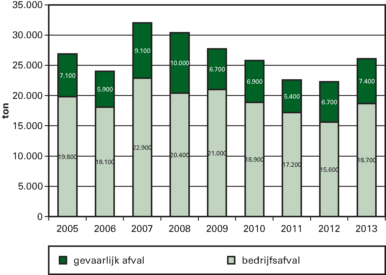 Figuur 5. De totale hoeveelheid afval (in ton) van Defensie, 				  onderverdeeld in de hoeveelheid bedrijfsafval en de hoeveelheid gevaarlijk 				  afval