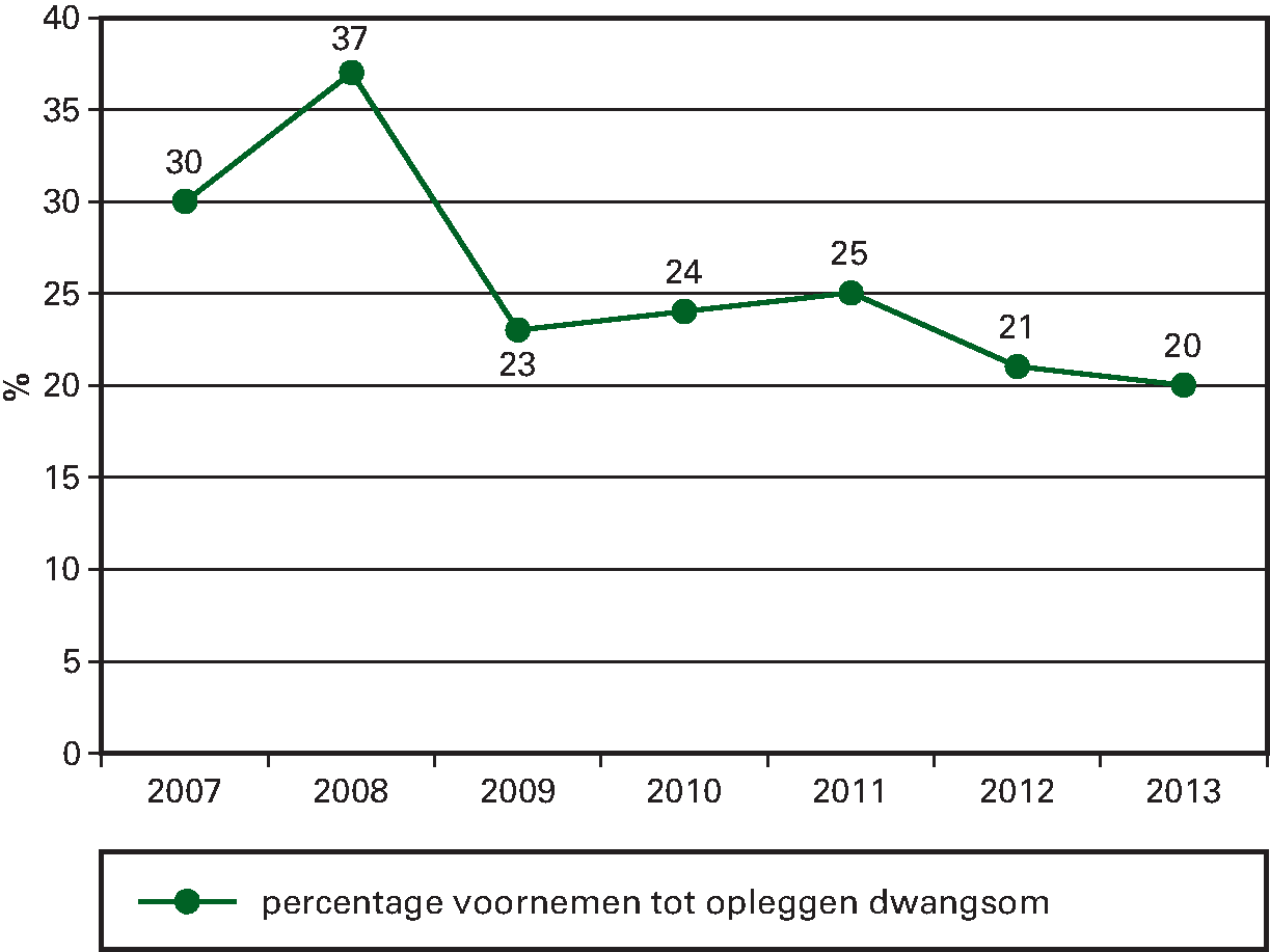 Figuur 7. Percentage van het aantal voornemens tot het 					 opleggen van een dwangsom ten opzichte van het aantal milieu 					 handhavingsbezoeken.