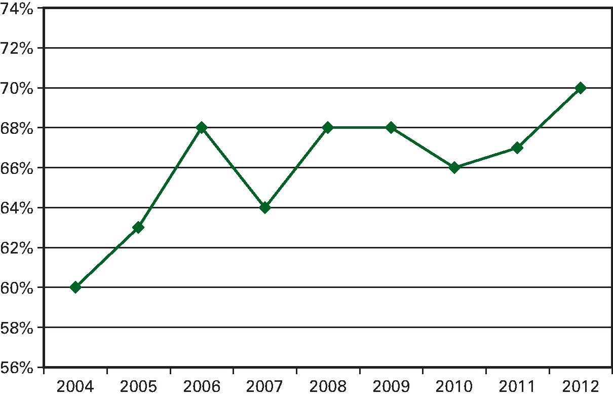 Percentage van de Nederlandse bevolking (vanaf 18 jaar)                   dat voldoet aan de beweegnorm