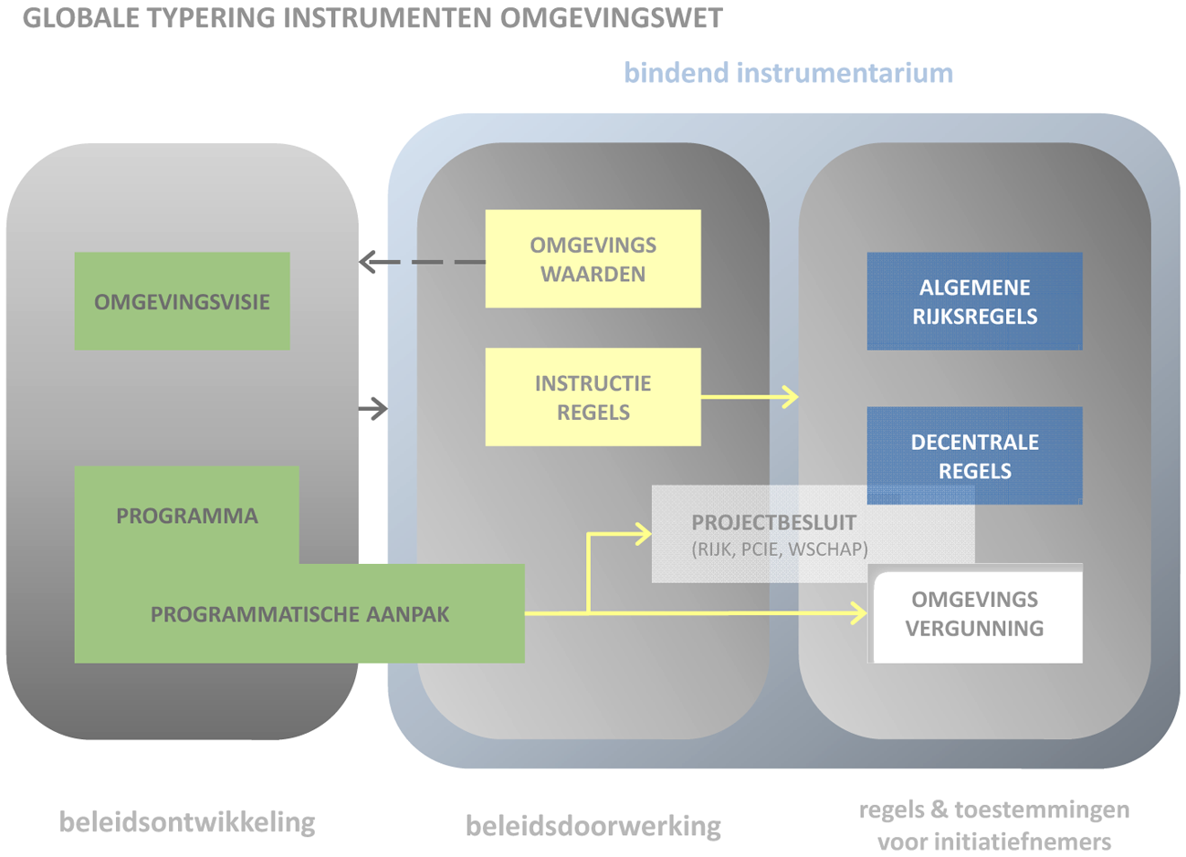 Figuur 3: Globale typering van de instrumenten van de Omgevingswet.