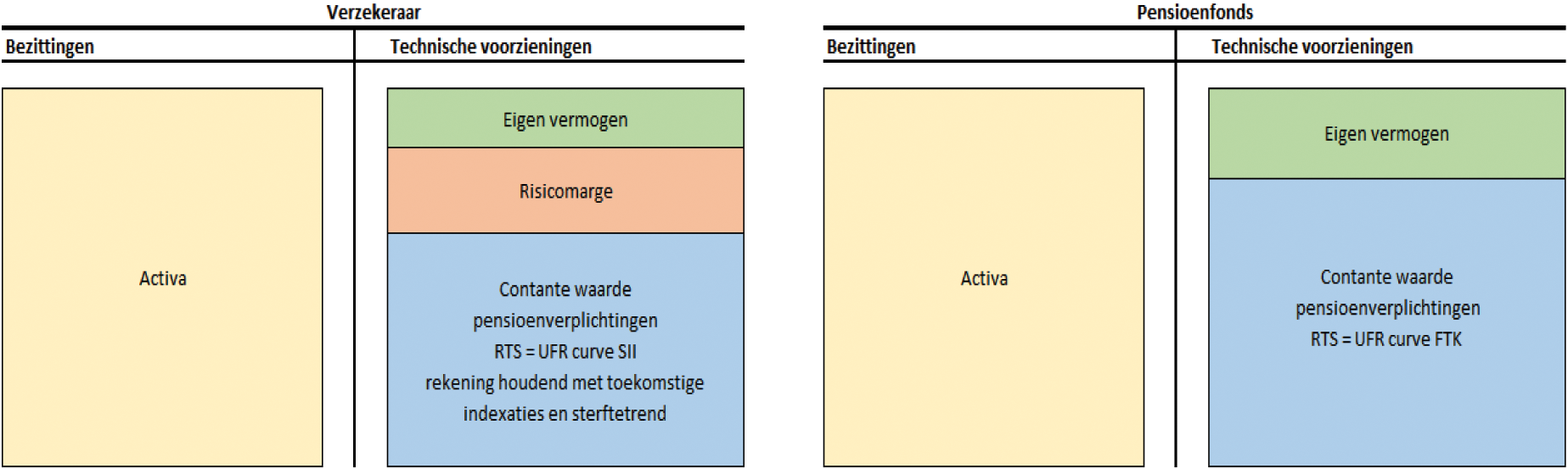 Figuur 1: vergelijking van de balansen van verzekeraars en pensioenfondsen