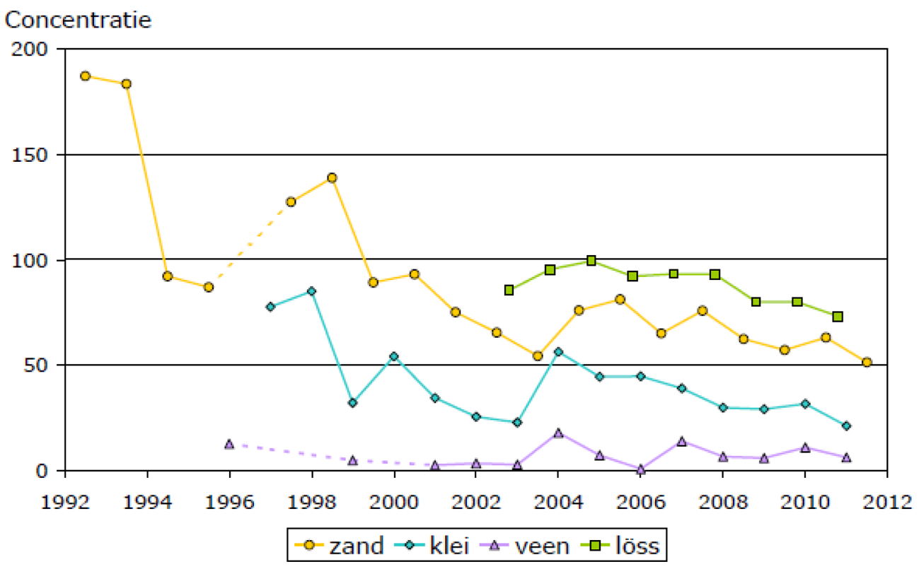 Figuur 2: Gemiddelde nitraatconcentraties in het grondwater op landbouwbedrijven uit het LMM per regio in de periode 1992–2011 (bron: Landbouwpraktijk en waterkwaliteit in Nederland, periode 1992–2010. RIVM Rapport 680716007/2012).