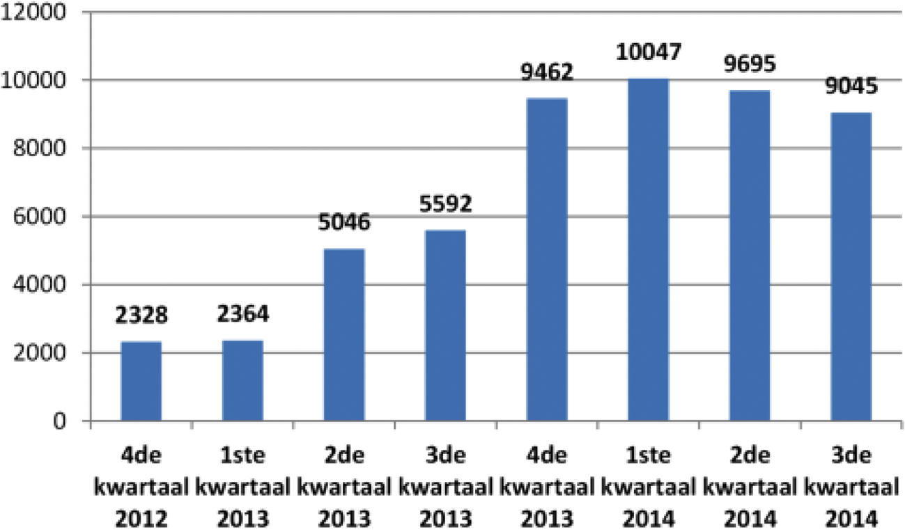 Grafiek 2: Aantallen levenstestamenten (KNB)