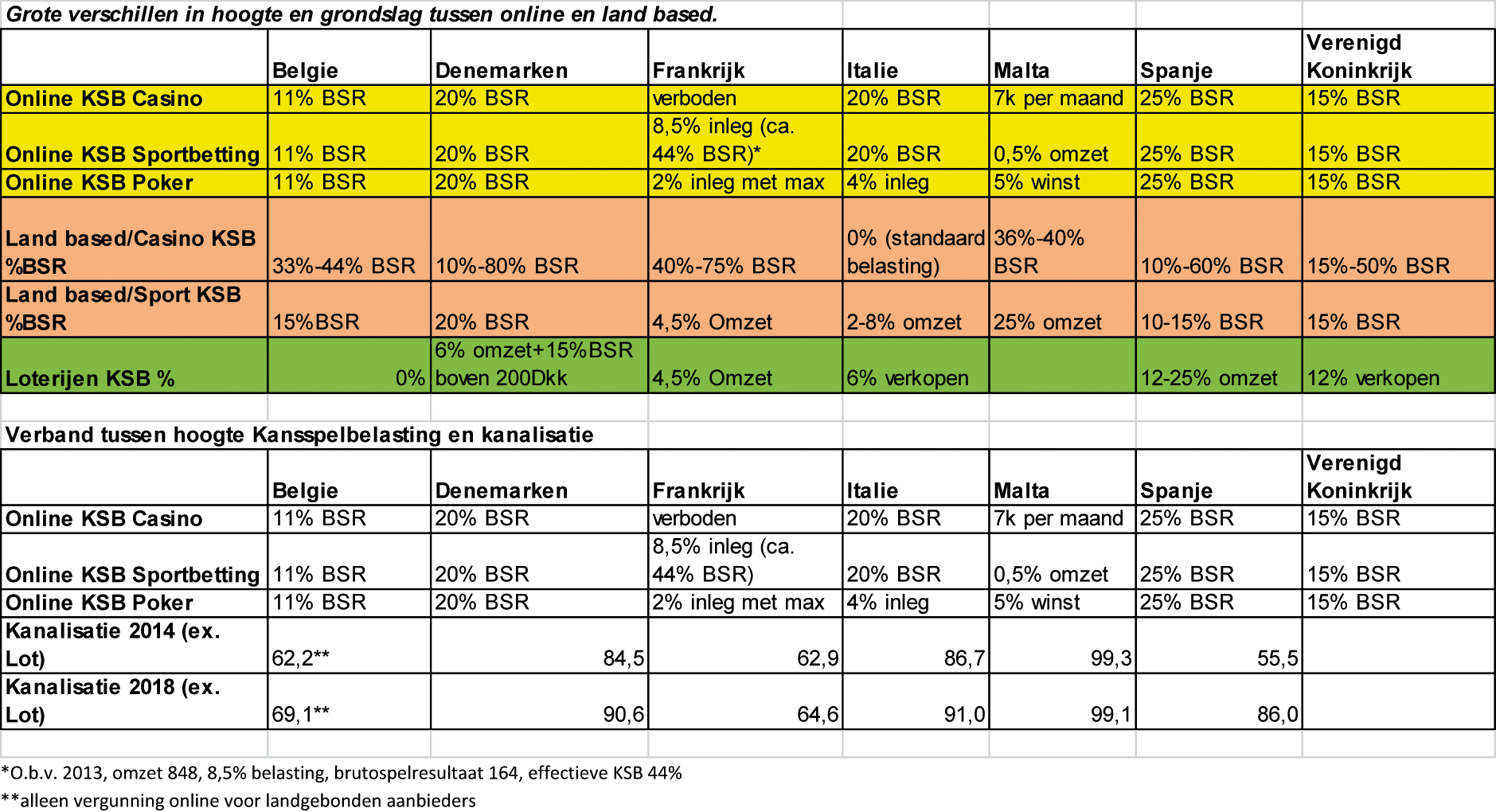 Tabel grondslag en tarief van de kansspelbelasting voor landgebonden kansspelen en kansspelen op afstand in verschillende lidstaten en kanalisatie in 20121