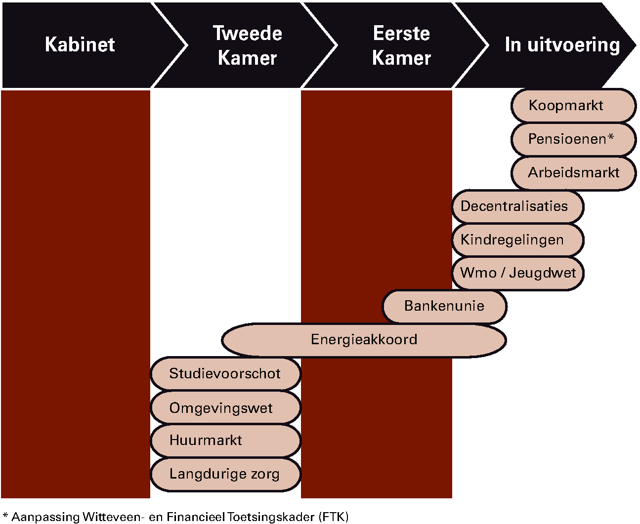 Figuur 1.2.1 Hervormingsagenda regeerakkoord ligt op schema