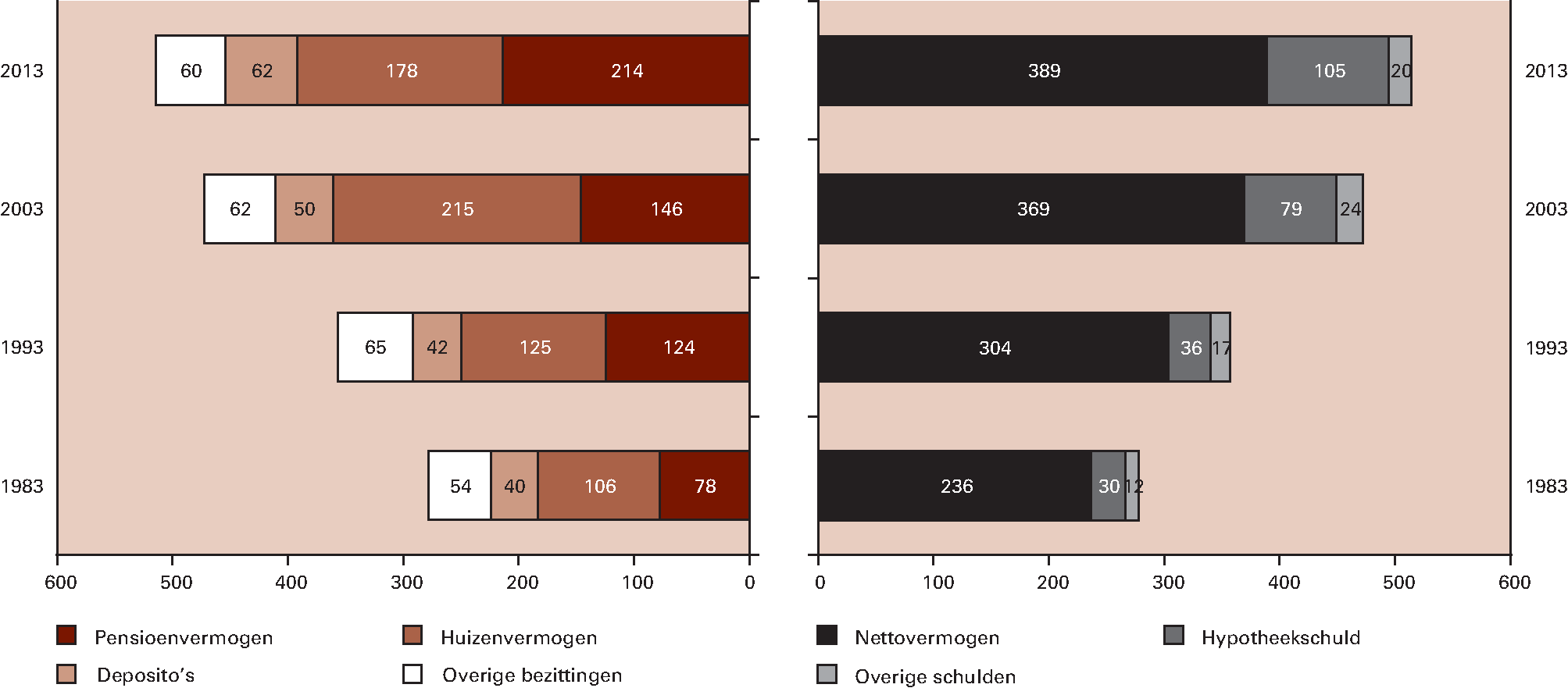 Figuur 1.4.2 Lange balansen maken huishoudens kwetsbaar