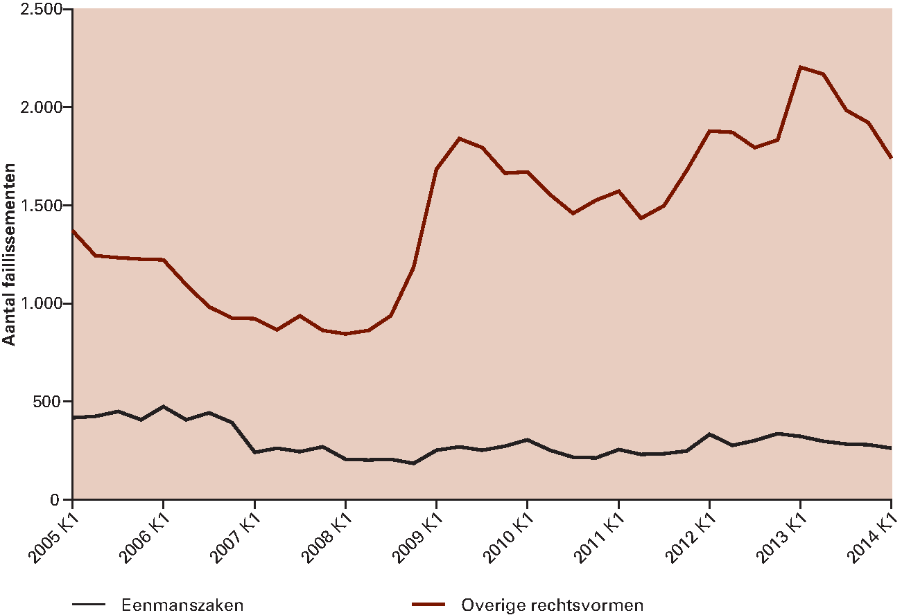 Figuur 1.4.5 Aantal faillissementen flink toegenomen sinds de crisis