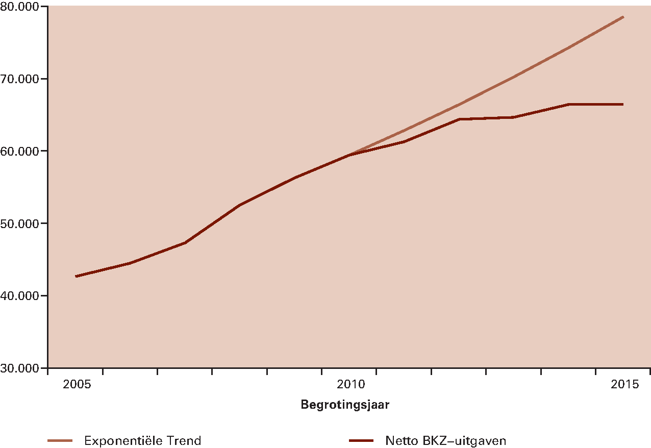 Figuur 2.3.2 Historische ontwikkeling van de netto BKZ-uitgaven (in miljoenen euro)