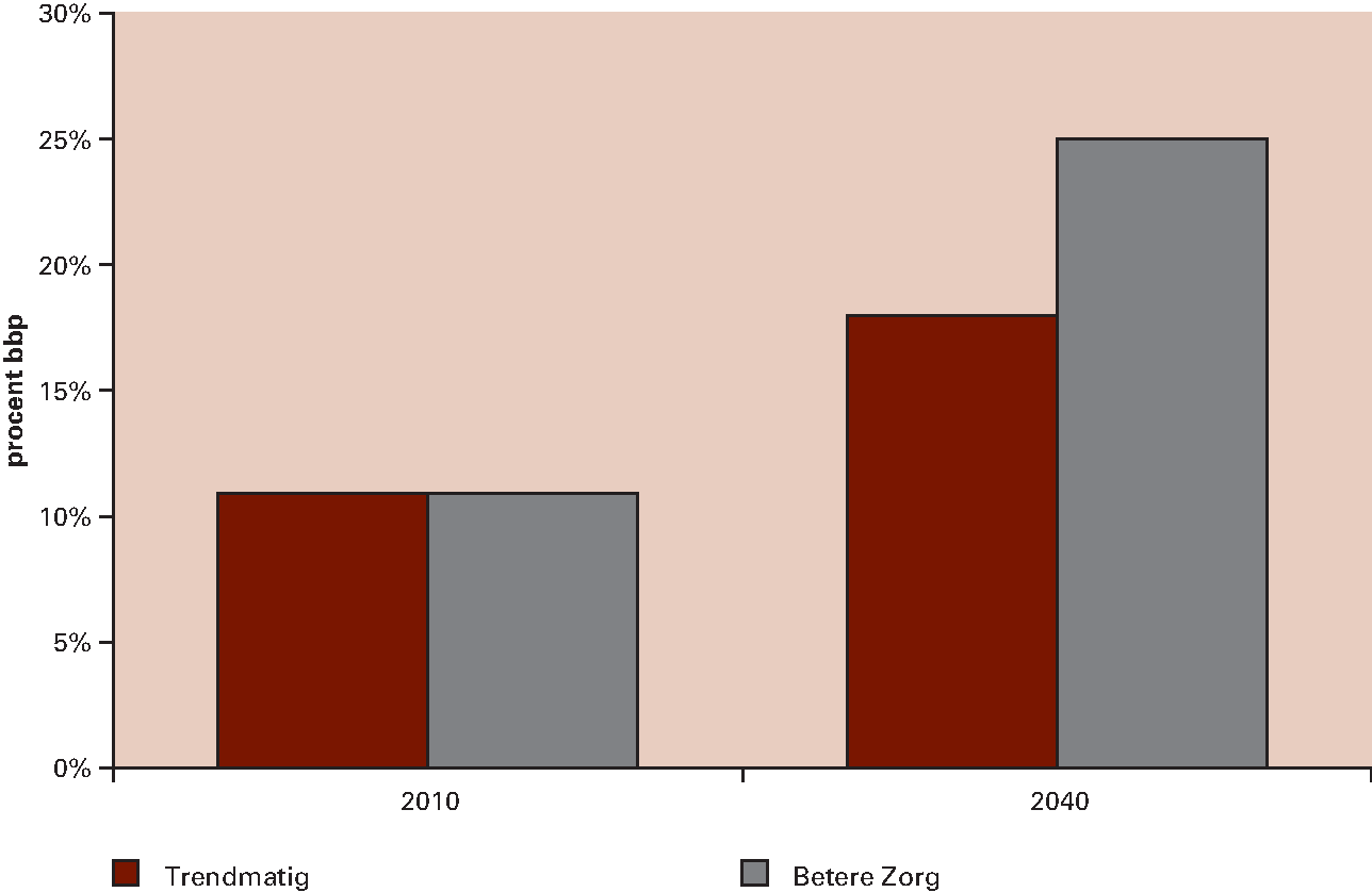 Figuur 2.3.3 Twee scenario’s op basis van historische trends (collectieve zorguitgaven in procent bbp)