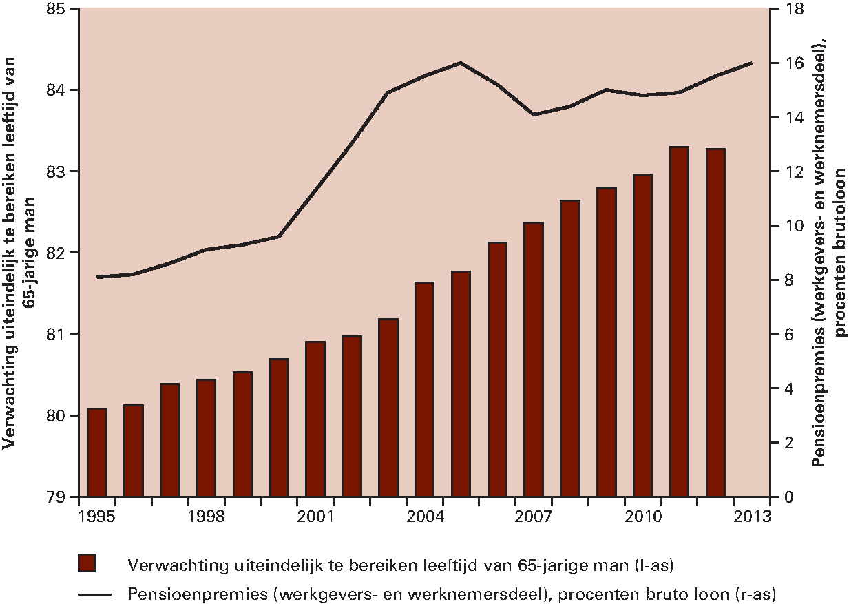 Figuur 2.3.5 Pensioenpremies en levensverwachting snel gestegen