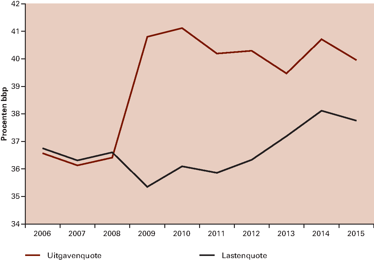 Figuur 3.3.1 Ontwikkeling netto uitgavenquote en lastenquote