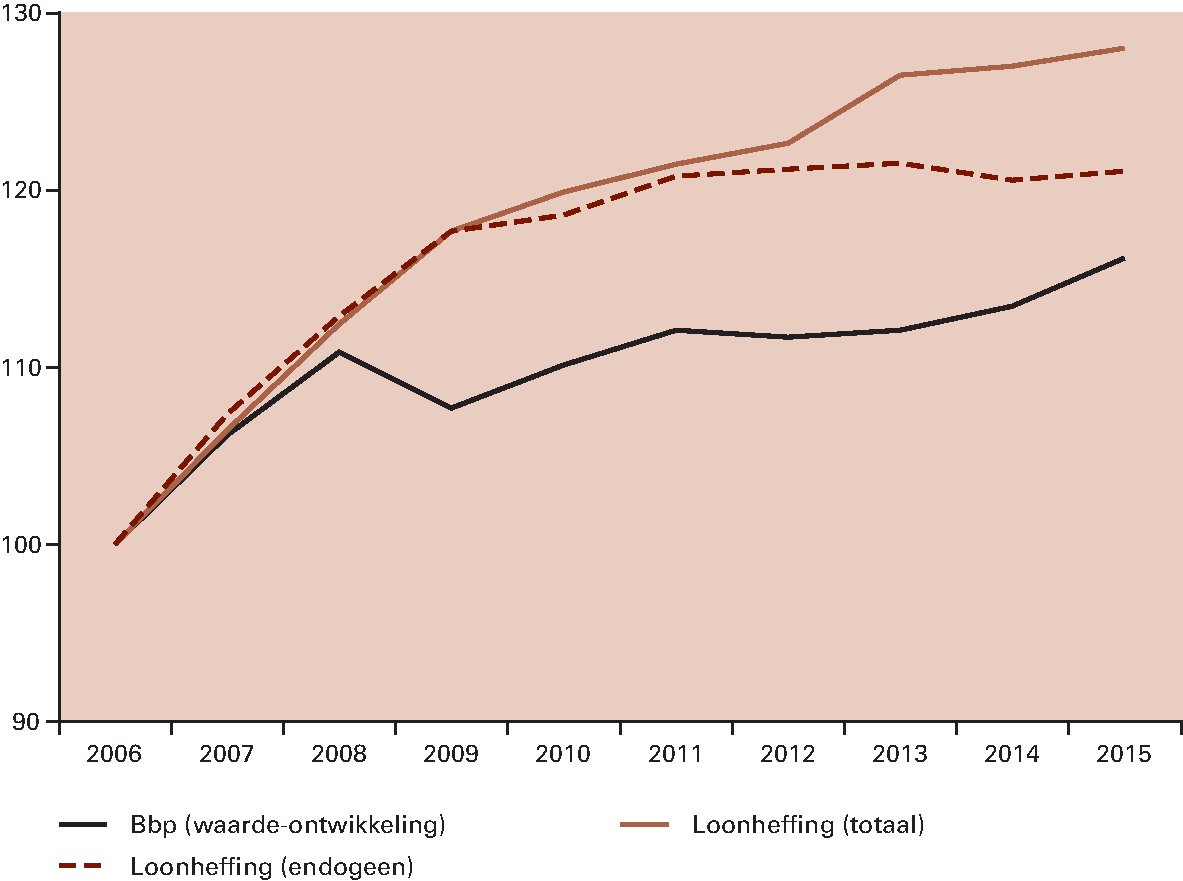 Figuur 3.3.7 Ontwikkeling ontvangsten loonheffing en bbp (index 2006=100)